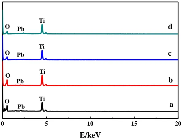 Figure 3.  EDS spectra for all the resultant samples. Pattern a, b, c and d correspond to sample a, b, c and d