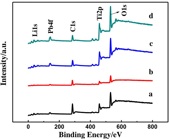Figure 4. Raman spectra of the synthesized samples. Curve a, b, c and d correspond to sample a, b, c and d