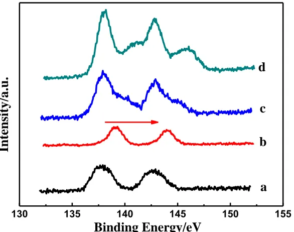 Figure 5b. High resolution XPS spectra of Pb element for the prepared samples. Curve a, b, c and d corresponded to sample a, b, c and d