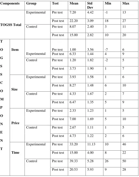Table 2: Mean and standard deviation of Test of grocery shopping skills and TOGSS 