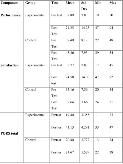 Table 3: Mean and standard deviation of Canadian occupational performance measure 