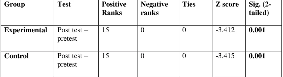 Table 5a: Comparison of pre test and post test scores of Test of Grocery Shopping Skills 