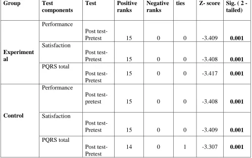 Table 5c: Comparison of pretest and post test scores of COPM and PQRS total  