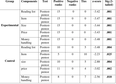 Table 5d: Comparison of pretest and posttest of PQRS of performance component 