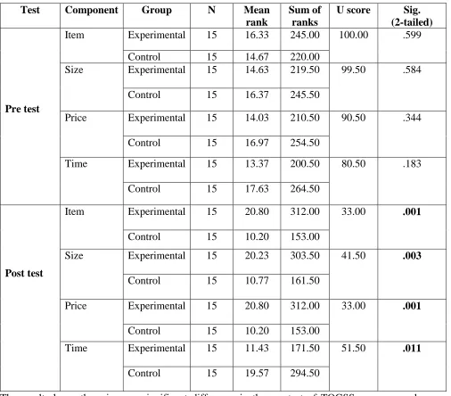 Table 7b: Comparison between experimental and control group of scores of TOGSS 