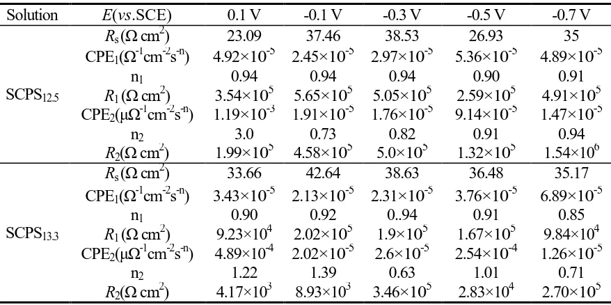 Table 1. Fitting parameters for the impedance spectra of DSS 2205 passivated 4 h at different polarization potentials in SCPS12.5 and SCPS13.3