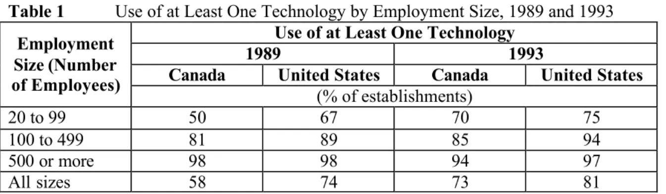 Table 1  Use of at Least One Technology by Employment Size, 1989 and 1993  Use of at Least One Technology 