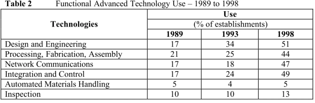 Table 2  Functional Advanced Technology Use – 1989 to 1998  Use 