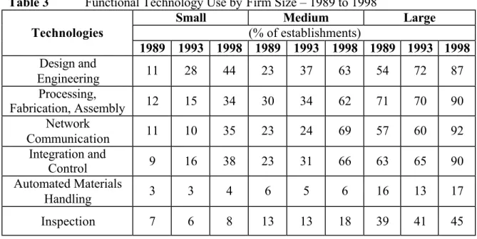 Table 3  Functional Technology Use by Firm Size – 1989 to 1998 