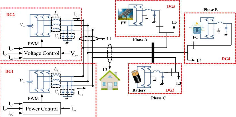 Fig. 4. The studied microgrid containing of three-phase and single-phase DG units with the control strategy