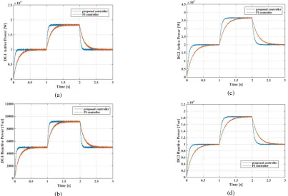 Fig. 6. Dynamic response and comparison between proposed an PI controller of single-phase DGs in balanced load conditions: (a)- Active power output of FC unit (DG4), (b)- Reactive power output of FC unit (DG4)