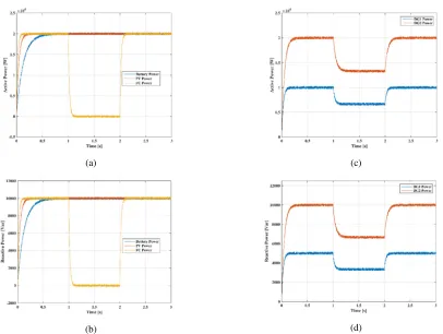 Fig. 9. (a)- Active power output of the single-phase DGs, (b)- Reactive power output of the single-phase DGs, (c)- Active power output of the three-phase DGs, and (d)- Reactive power output of the three-phase DGs under L-G fault conditions