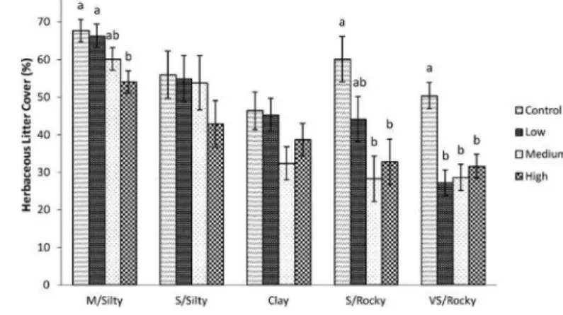 Figure 4. Least square means and differences between stocking rates for posttreatment herbaceous litter cover, by Edaphic Habitat Type