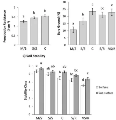 Figure 5. Distribution of Edaphic Habitat Types across stocking rates.