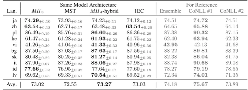 Table 5: Evaluation results (LAS, %) on the test set using the CoNLL 2017 shared task setup