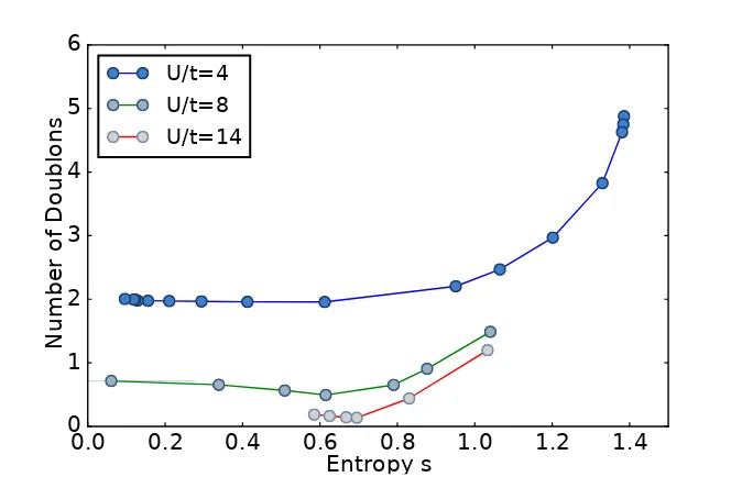 Figure 2.5: QMC results- Doublon fraction for different entropies and interactions For aone-dimensional Hubbard chain loaded with a ﬁxed number of atoms N = 22 the number ofdoublons at various entropies and interactions was calculated