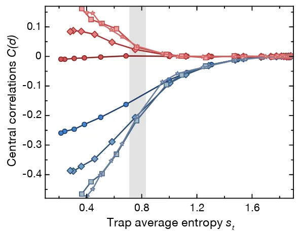 Figure 2.6: QMC results- Spin correlations NN and NNN for different entropies and in-teractions QMC calculations of spin correlations in the trap center