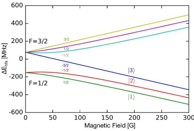 Figure 3.3: Feshbach resonances of the three energetically lowest states The data for theresonances were taken from the supplementary material of [123]