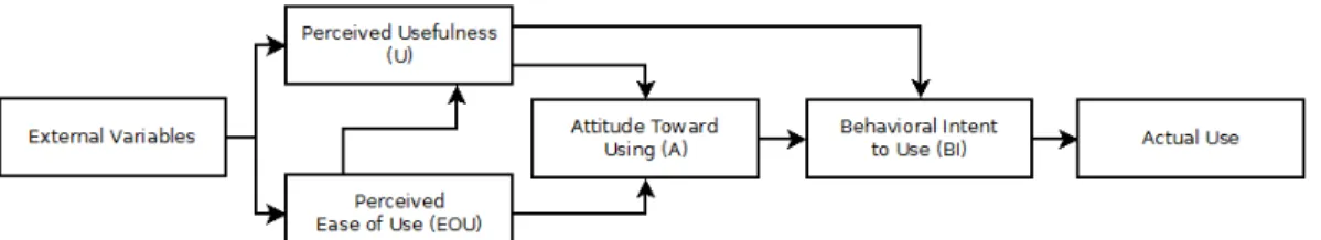Figure 3: Technology Acceptance Model – TAM (Davis et al., 1989)