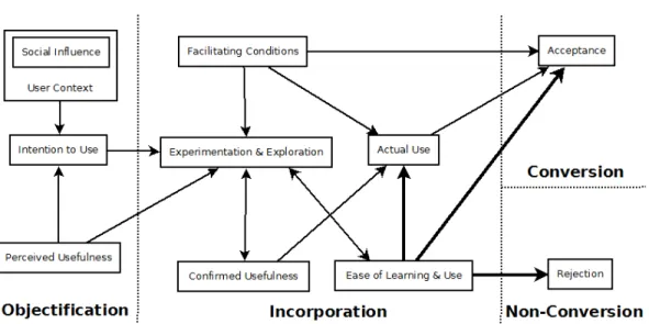 Figure 5: Senior Technology Acceptance &amp; Adoption Model - STAM (Renaud &amp; 