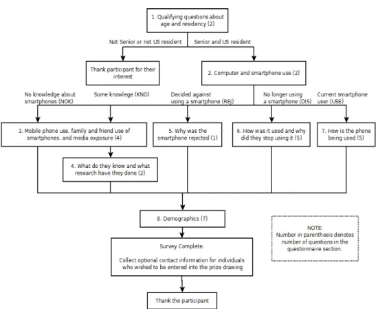 Figure 6: Flow of Questionnaire