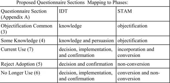 Table 2: Questionnaire Sections and Mapping to IDT and STAM