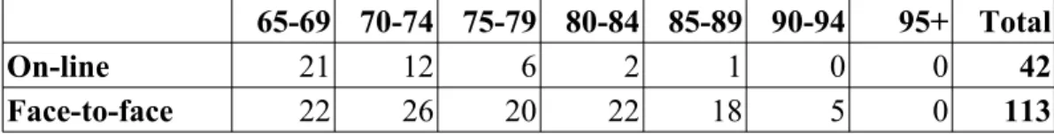 Table 4: Responses by Collection Method and by AgeFigure 9: Gender of Participants