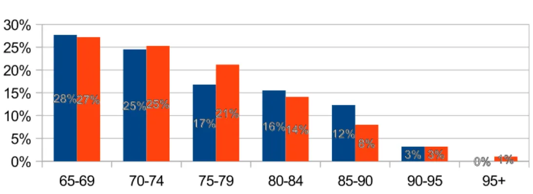 Figure 10: Participants by Age With Comparison to 2010 U.S. Census