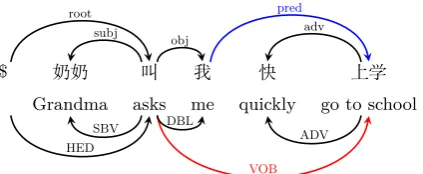 Figure 1:Example of treebank conversionfrom the source-side HIT-CDT tree (under) tothe target-side our-CDT tree (upper).