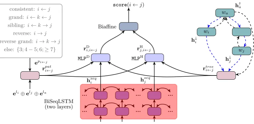 Figure 2: Computation of scoresource-side tree(i ← j) in our proposed conversion approaches