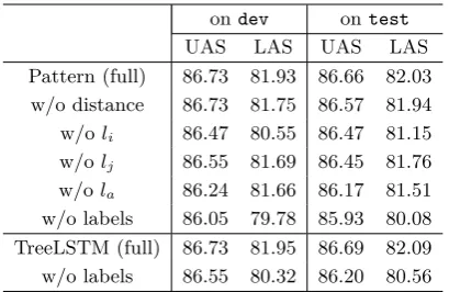 Table 4: Feature ablation for the conversionapproaches.