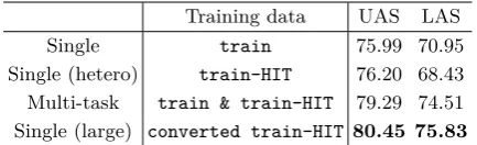 Table 5:Parsing accuracy on test data.LAS difference between any two systems isstatistically significant (p < 0.005) accordingto Dan Bikel’s randomized parsing evaluationcomparer for significance test Noreen (1989).