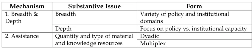 Table 1 summarizes these mechanisms. We argue that a TIRinduce sustained institutional development not simply because of its largess or bargaining power, but mainly to the extent it a) emphasizes institutional capacity building; b) invests in multiplex ass