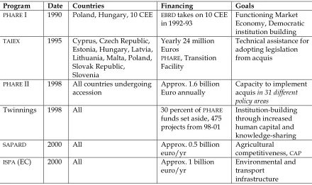 Table 2. Summary of EU Pre-Accession Assistance Programs  (Source: PHARE Brochure 0503)   