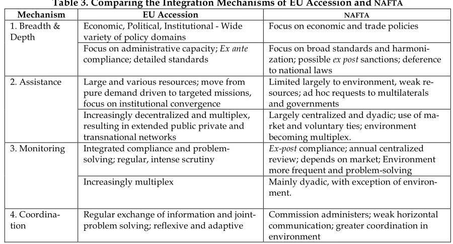 Table 3. Comparing the Integration Mechanisms of EU Accession and NAFTA 