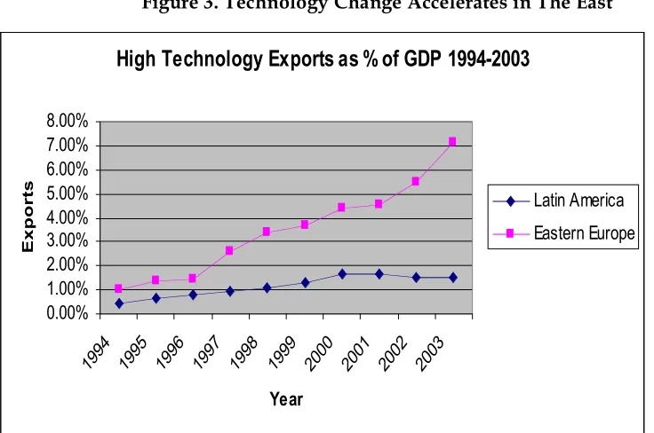 Figure 3. Technology Change Accelerates in The East 