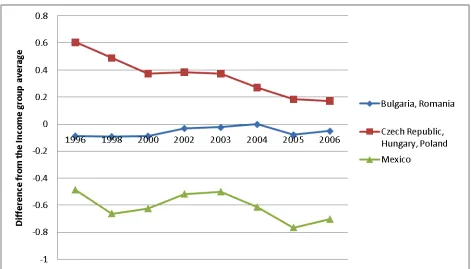 Figure 5a. Regulation Quality & Gov’t Effectiveness – Distance from Income Group 