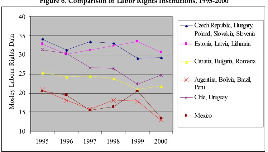 Figure 6. Comparison of Labor Rights Institutions, 1995-2000 