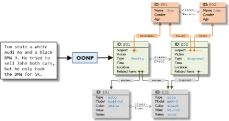 Figure 1: Illustration of OONP on a parsing task.