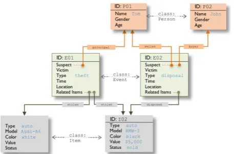 Figure 3: An example of objects of three classes.