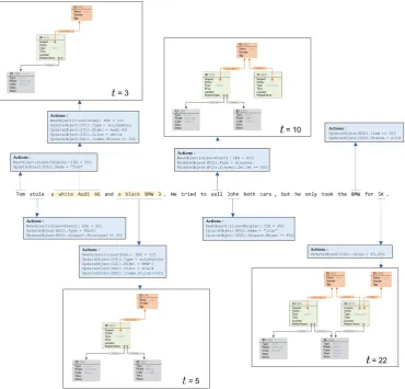 Figure 6: A pictorial illustration of a full episode of OONP parsing, where we assume the description ofcars (highlighted with shadow) are segmented in preprocessing.