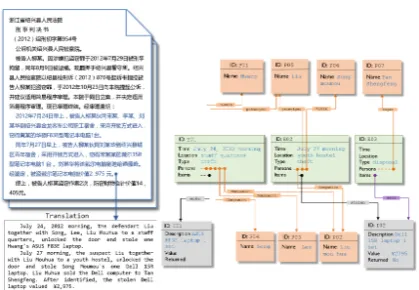 Figure 10: Left: the judgement document withhighlighted part being the description the facts ofcrime; right: the corresponding ontology
