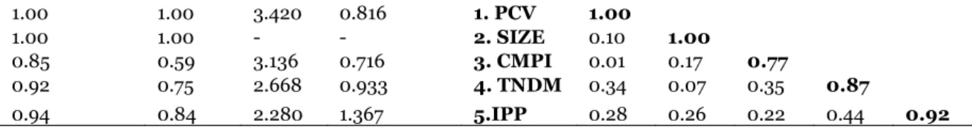 Table 1 Assessment of the measurement model and discriminant validity of reflective  constructs 