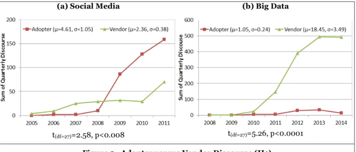 Figure 2.  Adopter versus Vendor Discourse (H1) 