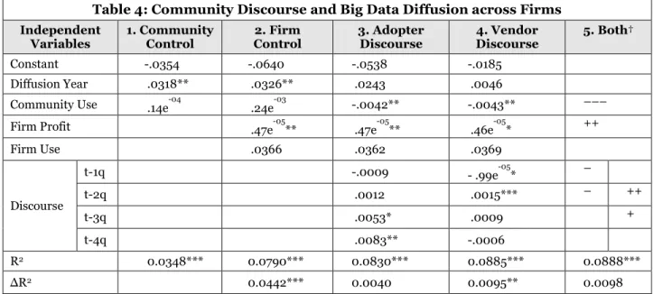 Table 4 reports on the effects of discourse on big  data diffusion (hypothesis  2b).  Here,  we observe that  insignificant  effects  of  adopter  discourse  (∆R 2   for  model  3),  but  that  vendor  discourse  explains  a  significant 0.95% of the varia