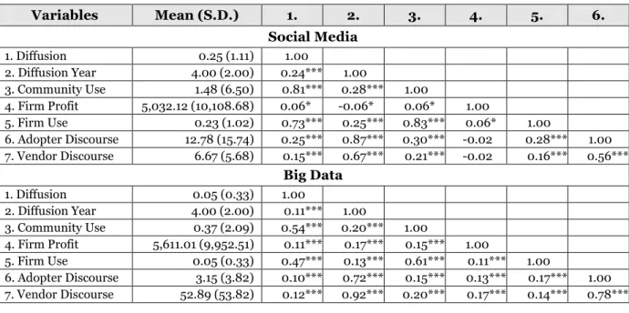 Table B1: Pooled Sample Analysis of Decentralizability Effects on Diffusion  Independent  Variable  Model 1: Controls +  Decentralizability  Model 2: Controls  + Decentralizability  + Adopter   Discourse  Model 3: Controls    + Decentralizability + Vendor 