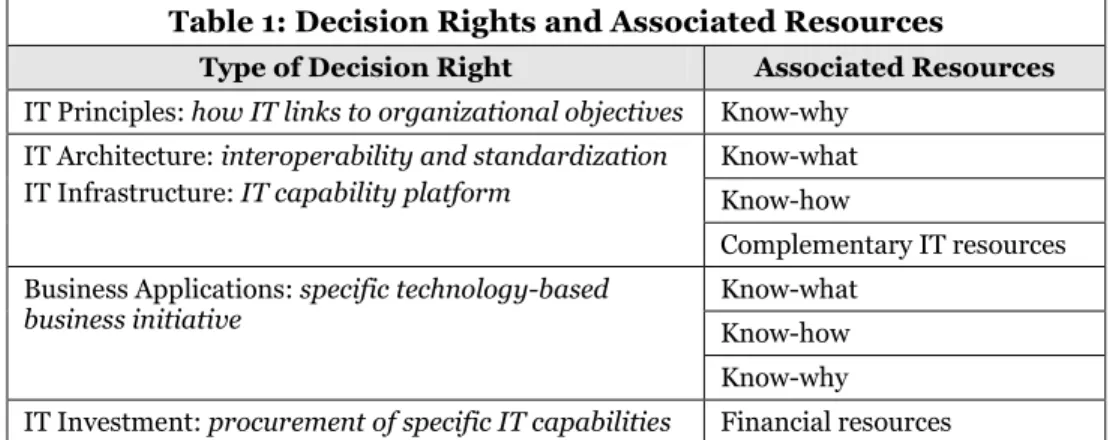 Table 1: Decision Rights and Associated Resources