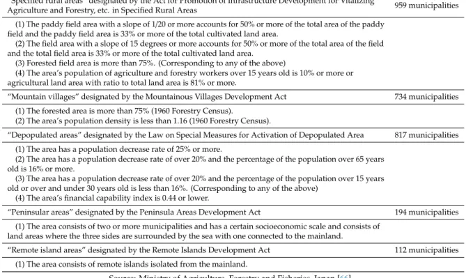 Table 1. Definitions of disadvantaged areas by Japanese national laws and numbers of designated municipalities as of 2018