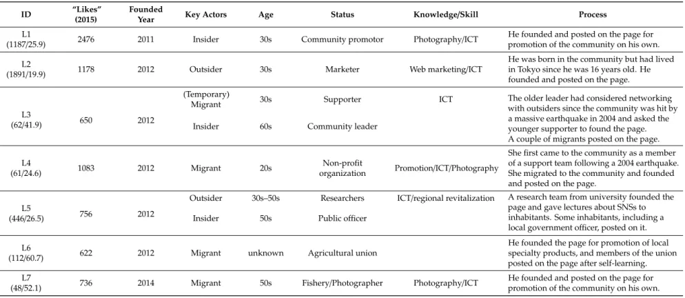Table 3. Results of semi-structured interviews targeting leading cases at the community level