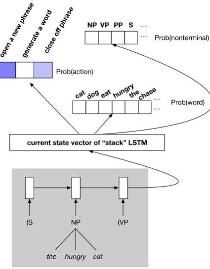 Figure 2: RNNG composition function traversesdaughter embeddings u, v and w, representing theentire tree with a single vector x